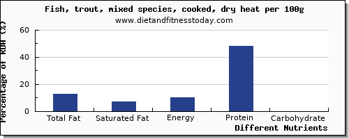 chart to show highest total fat in fat in trout per 100g